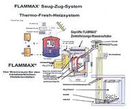Flammax®der innovative Feuerraum für Kachelöfen, Kamine und Kachelherde